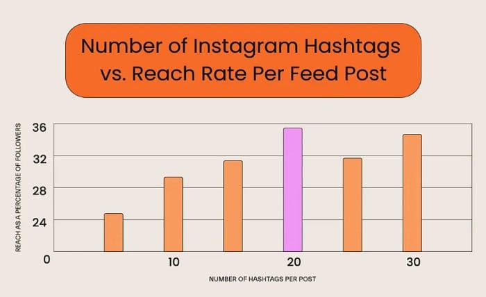 instagram trends hashtags